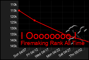 Total Graph of I Oooooooo I