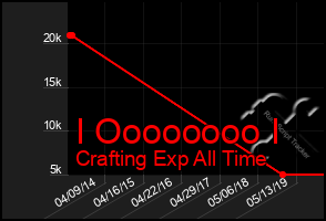 Total Graph of I Oooooooo I