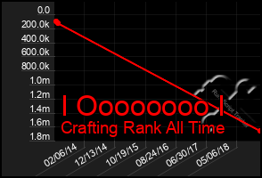 Total Graph of I Oooooooo I