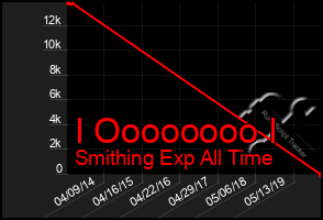 Total Graph of I Oooooooo I