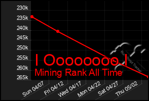 Total Graph of I Oooooooo I