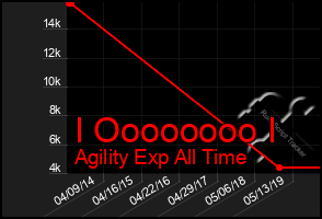 Total Graph of I Oooooooo I