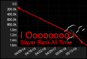 Total Graph of I Oooooooo I