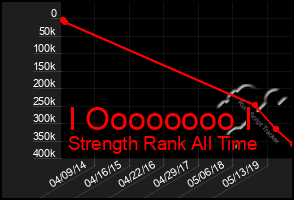 Total Graph of I Oooooooo I