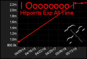 Total Graph of I Oooooooo I