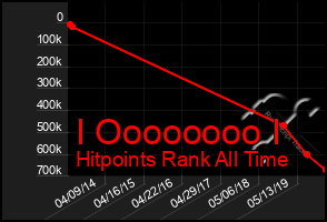 Total Graph of I Oooooooo I