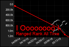 Total Graph of I Oooooooo I