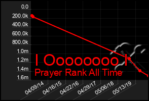 Total Graph of I Oooooooo I