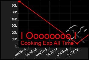 Total Graph of I Oooooooo I