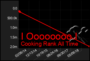 Total Graph of I Oooooooo I