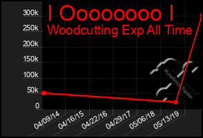 Total Graph of I Oooooooo I