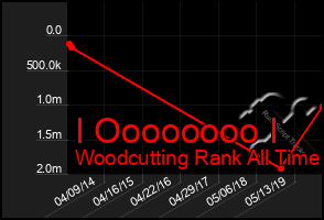 Total Graph of I Oooooooo I