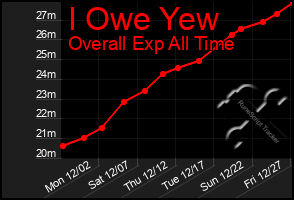 Total Graph of I Owe Yew