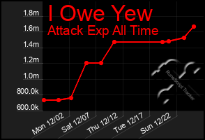 Total Graph of I Owe Yew