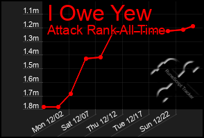 Total Graph of I Owe Yew