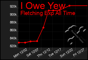 Total Graph of I Owe Yew