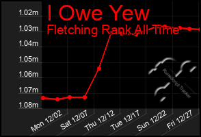 Total Graph of I Owe Yew