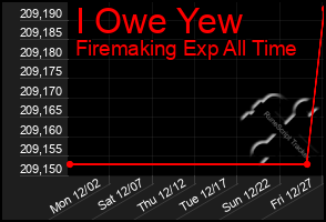 Total Graph of I Owe Yew