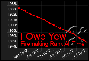 Total Graph of I Owe Yew