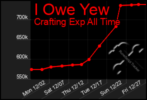 Total Graph of I Owe Yew