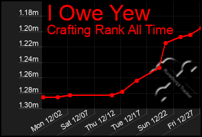 Total Graph of I Owe Yew