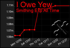 Total Graph of I Owe Yew