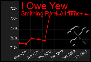 Total Graph of I Owe Yew