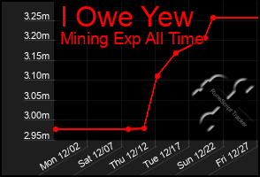 Total Graph of I Owe Yew