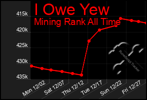 Total Graph of I Owe Yew