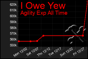 Total Graph of I Owe Yew