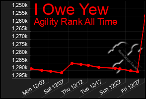 Total Graph of I Owe Yew