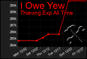 Total Graph of I Owe Yew