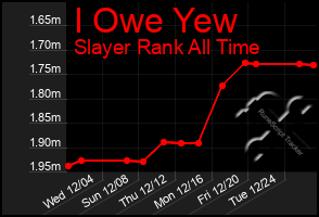 Total Graph of I Owe Yew