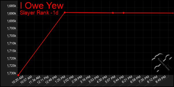 Last 24 Hours Graph of I Owe Yew