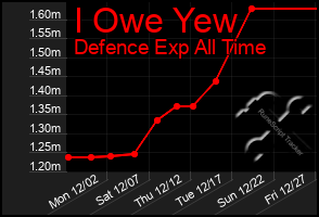 Total Graph of I Owe Yew