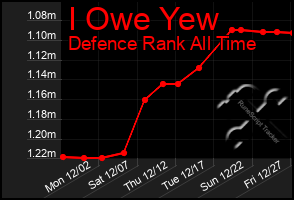 Total Graph of I Owe Yew