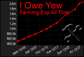 Total Graph of I Owe Yew