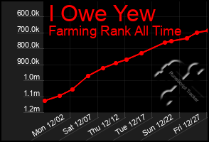 Total Graph of I Owe Yew