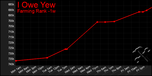 Last 7 Days Graph of I Owe Yew