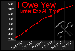 Total Graph of I Owe Yew