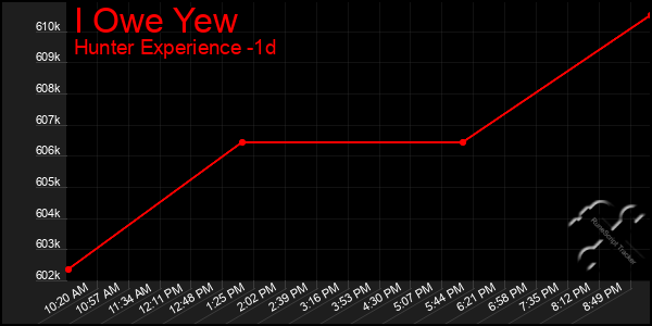 Last 24 Hours Graph of I Owe Yew