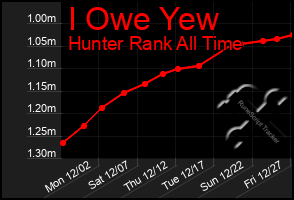 Total Graph of I Owe Yew