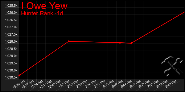 Last 24 Hours Graph of I Owe Yew