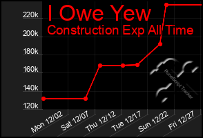 Total Graph of I Owe Yew