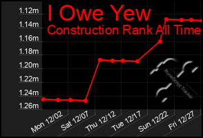 Total Graph of I Owe Yew