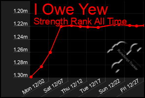 Total Graph of I Owe Yew