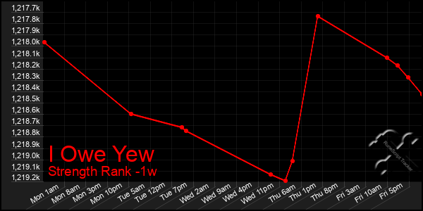 Last 7 Days Graph of I Owe Yew