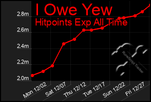 Total Graph of I Owe Yew