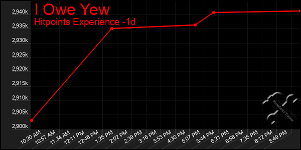 Last 24 Hours Graph of I Owe Yew