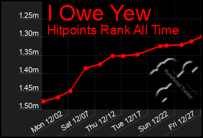 Total Graph of I Owe Yew